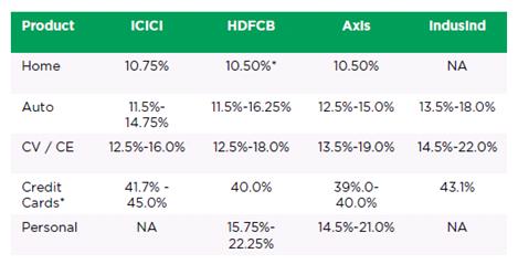 Credit Card Comparison Chart India