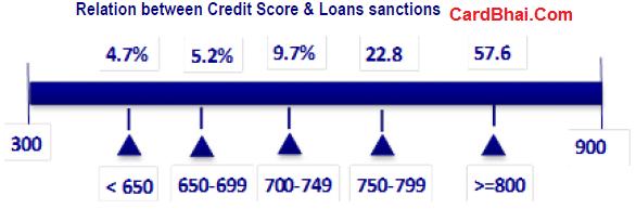 CIBIL Loan Approval Success Rate