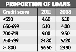 Loan Approval rate for consumers with high cibil transunion score 